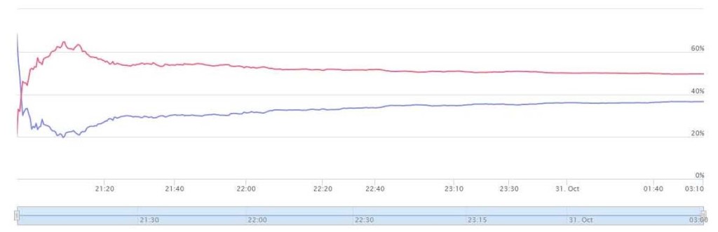 Convergence chart