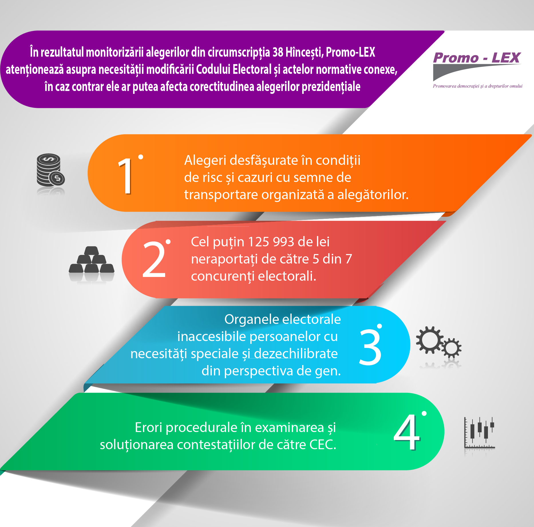 În rezultatul monitorizării alegerilor din circumscripția 38 Hîncești, Promo-LEX atenționează asupra necesității modificării Codului Electoral și actelor normative conexe, în caz contrar ele ar putea afecta corectitudinea alegerilor prezidențiale