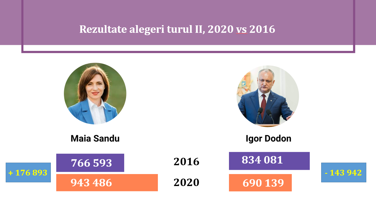 Misiunea de Observare Promo-LEX prezintă constatările monitorizării turului II de scrutin și rezultatele preliminare ale candidaților în baza datelor colectate în 608 secții de votare cuprinse în eșantion