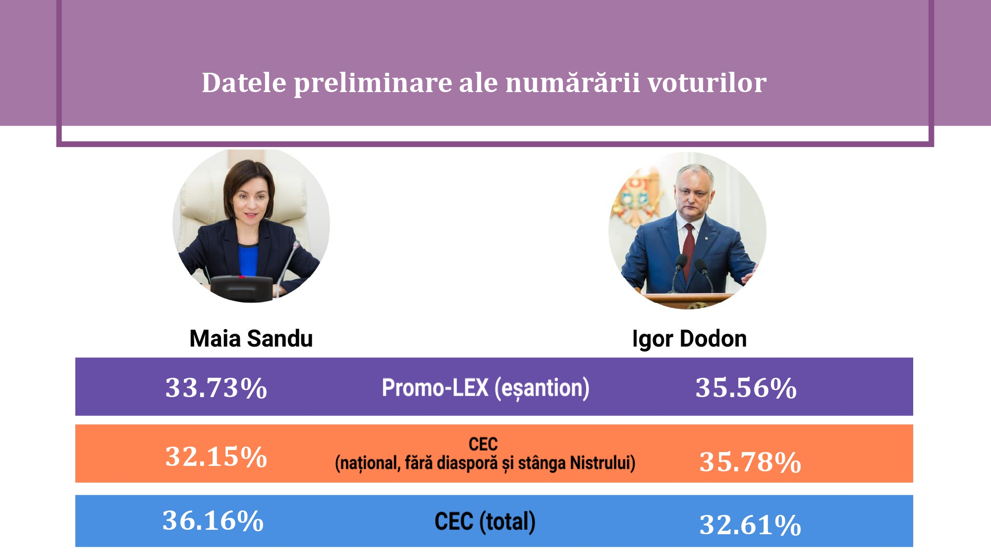 Misiunea de Observare Promo-LEX prezintă numărul incidentelor din ziua alegerilor, precum și rezultatele preliminare ale numărării rapide a voturilor pentru alegerile prezidențiale din 1 noiembrie 2020