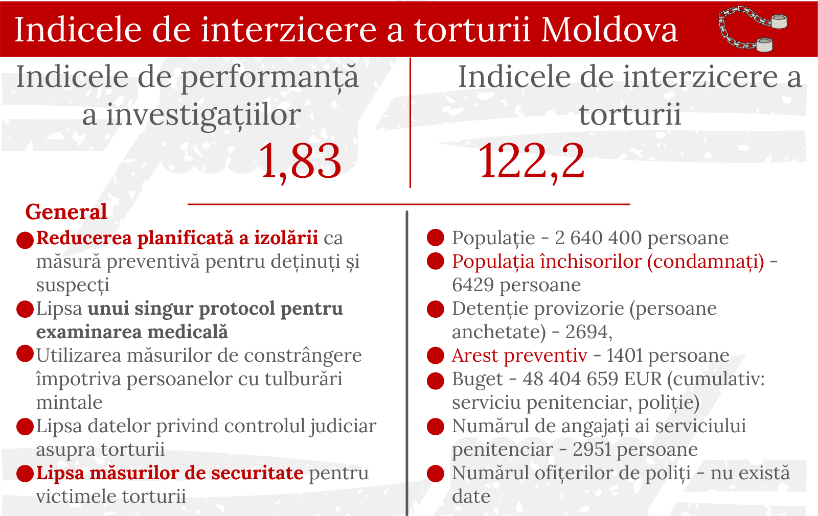 Grupul de lucru anti-tortură al ”Platformei de Solidaritate Civică” prezintă a doua măsurare anuală a indicelui de interzicere a torturii
