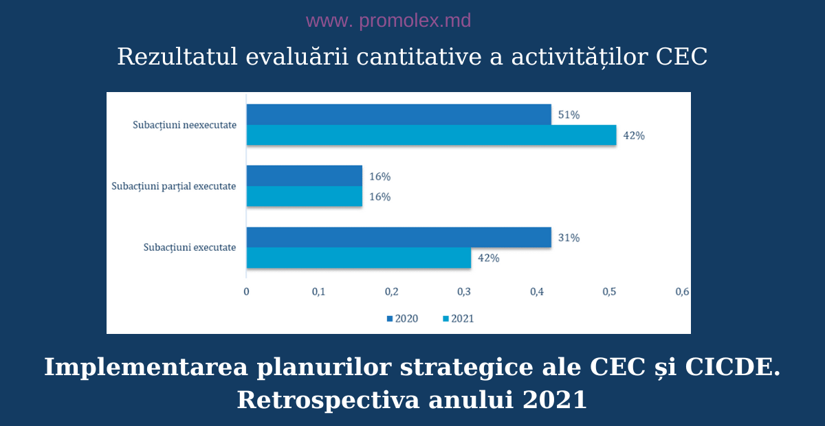 Concluziile Promo-LEX asupra activităților strategice ale CEC și CICDE pentru anul 2021