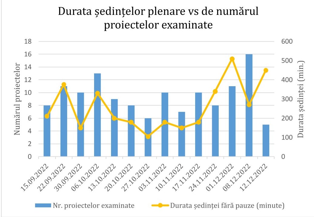 #101. Parlamentul lucrează pentru tine?! Monitorizarea civică a ședinței plenare din 12 decembrie 2022