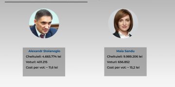 Cât i-a costat pe candidații la prezidențiale fiecare vot obținut de la cetățeni